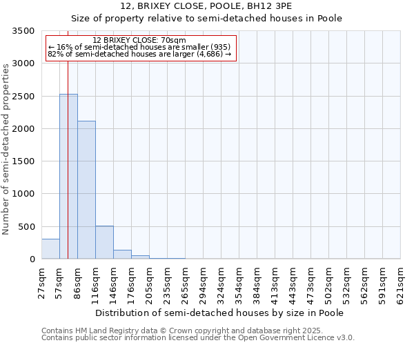 12, BRIXEY CLOSE, POOLE, BH12 3PE: Size of property relative to semi-detached houses houses in Poole