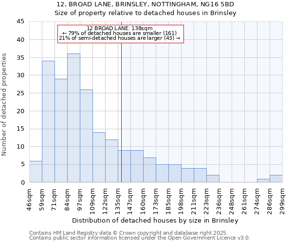 12, BROAD LANE, BRINSLEY, NOTTINGHAM, NG16 5BD: Size of property relative to detached houses houses in Brinsley