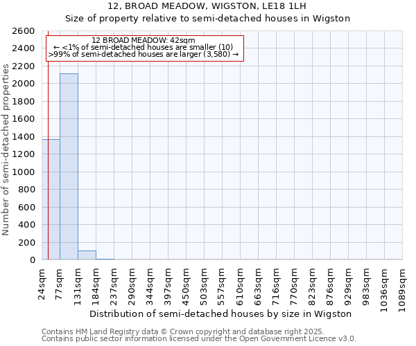 12, BROAD MEADOW, WIGSTON, LE18 1LH: Size of property relative to semi-detached houses houses in Wigston