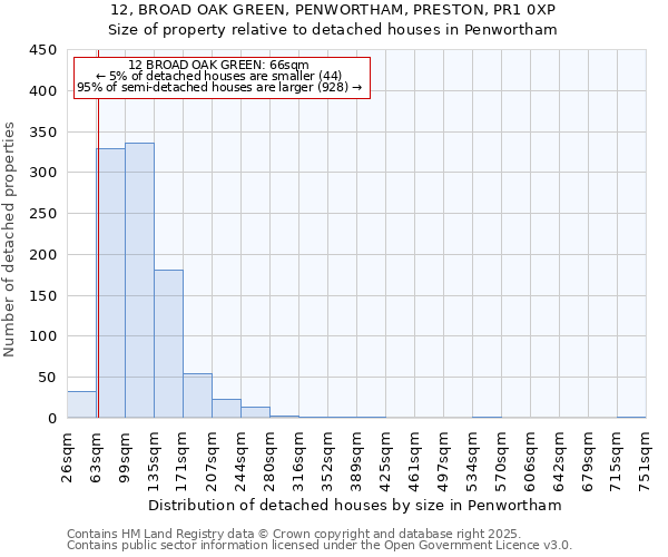 12, BROAD OAK GREEN, PENWORTHAM, PRESTON, PR1 0XP: Size of property relative to detached houses houses in Penwortham