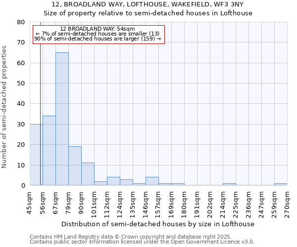 12, BROADLAND WAY, LOFTHOUSE, WAKEFIELD, WF3 3NY: Size of property relative to semi-detached houses houses in Lofthouse