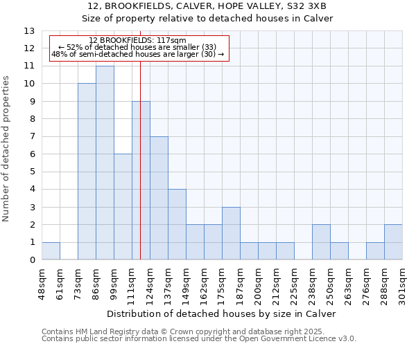 12, BROOKFIELDS, CALVER, HOPE VALLEY, S32 3XB: Size of property relative to detached houses houses in Calver