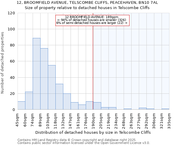 12, BROOMFIELD AVENUE, TELSCOMBE CLIFFS, PEACEHAVEN, BN10 7AL: Size of property relative to detached houses in Telscombe Cliffs