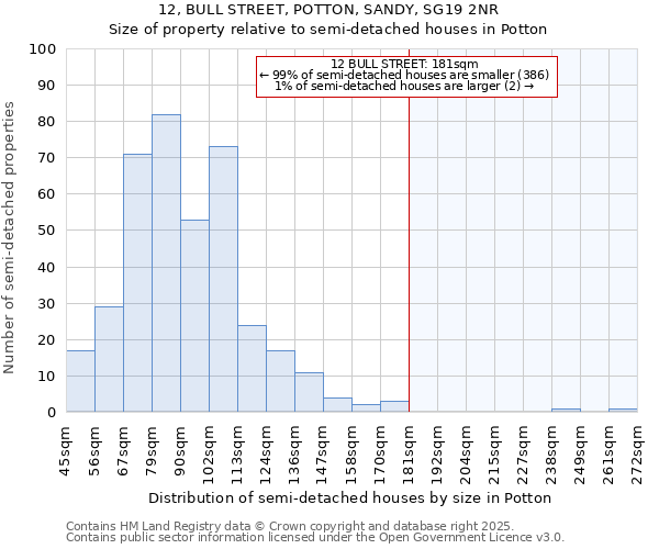 12, BULL STREET, POTTON, SANDY, SG19 2NR: Size of property relative to detached houses in Potton