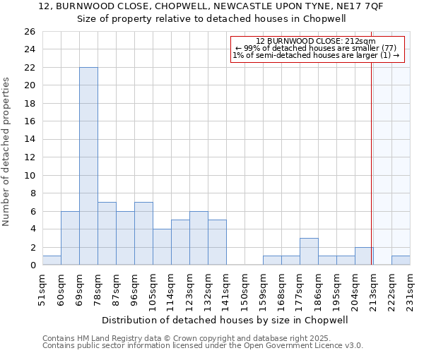 12, BURNWOOD CLOSE, CHOPWELL, NEWCASTLE UPON TYNE, NE17 7QF: Size of property relative to detached houses in Chopwell