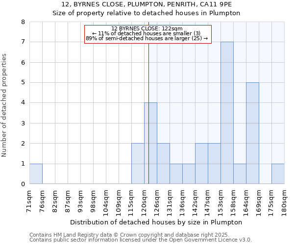 12, BYRNES CLOSE, PLUMPTON, PENRITH, CA11 9PE: Size of property relative to detached houses houses in Plumpton