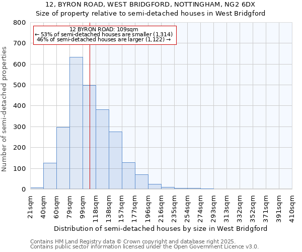 12, BYRON ROAD, WEST BRIDGFORD, NOTTINGHAM, NG2 6DX: Size of property relative to detached houses in West Bridgford