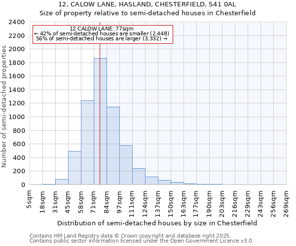 12, CALOW LANE, HASLAND, CHESTERFIELD, S41 0AL: Size of property relative to detached houses in Chesterfield