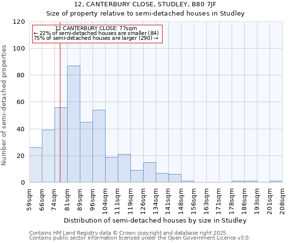 12, CANTERBURY CLOSE, STUDLEY, B80 7JF: Size of property relative to semi-detached houses houses in Studley