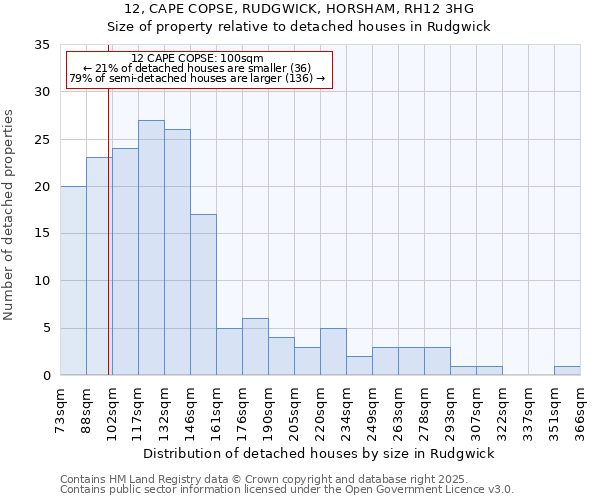 12, CAPE COPSE, RUDGWICK, HORSHAM, RH12 3HG: Size of property relative to detached houses in Rudgwick