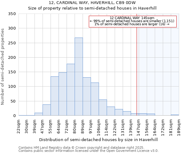 12, CARDINAL WAY, HAVERHILL, CB9 0DW: Size of property relative to semi-detached houses houses in Haverhill