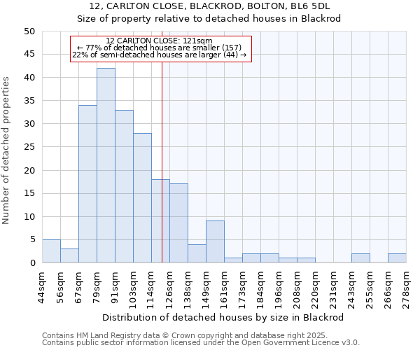 12, CARLTON CLOSE, BLACKROD, BOLTON, BL6 5DL: Size of property relative to detached houses in Blackrod