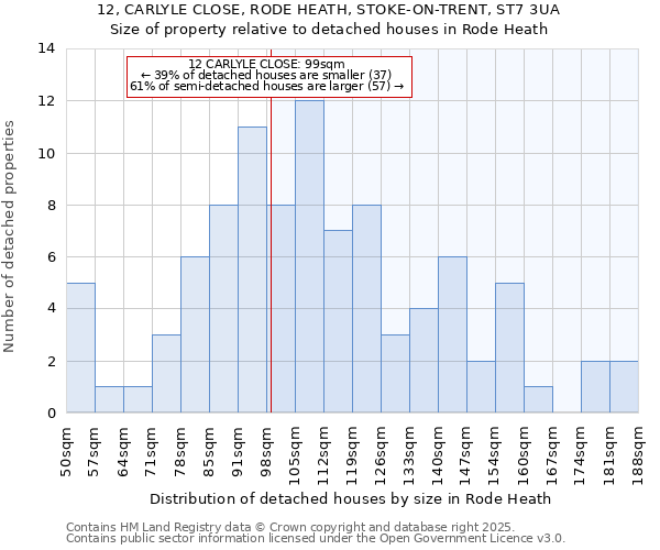 12, CARLYLE CLOSE, RODE HEATH, STOKE-ON-TRENT, ST7 3UA: Size of property relative to detached houses in Rode Heath