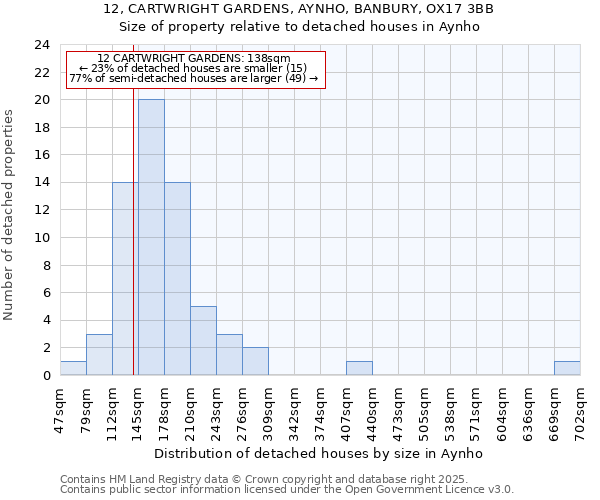 12, CARTWRIGHT GARDENS, AYNHO, BANBURY, OX17 3BB: Size of property relative to detached houses in Aynho