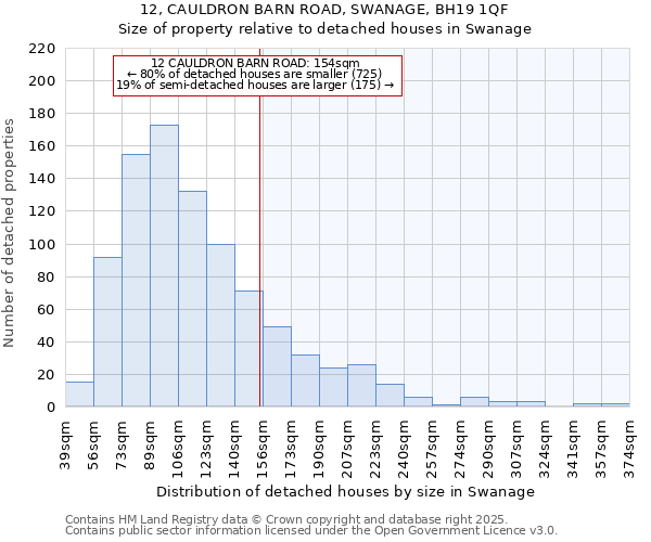 12, CAULDRON BARN ROAD, SWANAGE, BH19 1QF: Size of property relative to detached houses houses in Swanage