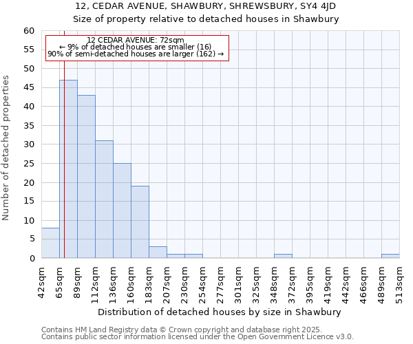 12, CEDAR AVENUE, SHAWBURY, SHREWSBURY, SY4 4JD: Size of property relative to detached houses houses in Shawbury