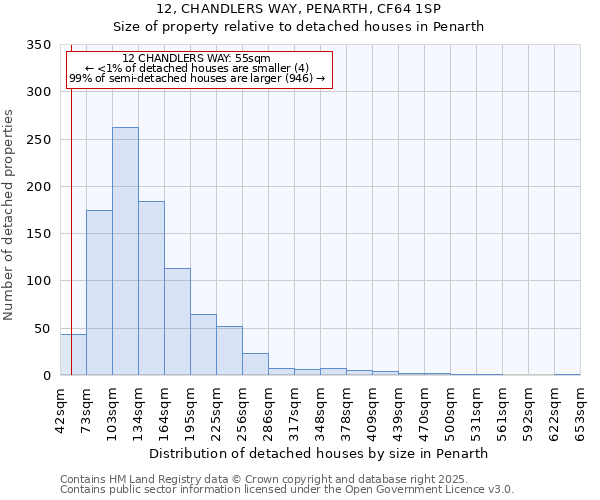 12, CHANDLERS WAY, PENARTH, CF64 1SP: Size of property relative to detached houses houses in Penarth