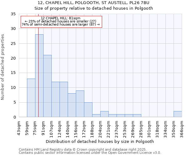 12, CHAPEL HILL, POLGOOTH, ST AUSTELL, PL26 7BU: Size of property relative to detached houses in Polgooth