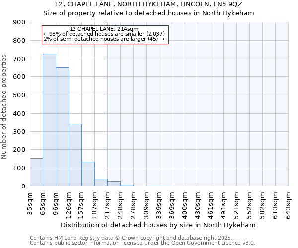 12, CHAPEL LANE, NORTH HYKEHAM, LINCOLN, LN6 9QZ: Size of property relative to detached houses houses in North Hykeham
