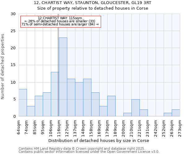 12, CHARTIST WAY, STAUNTON, GLOUCESTER, GL19 3RT: Size of property relative to detached houses houses in Corse