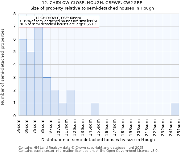 12, CHIDLOW CLOSE, HOUGH, CREWE, CW2 5RE: Size of property relative to semi-detached houses houses in Hough