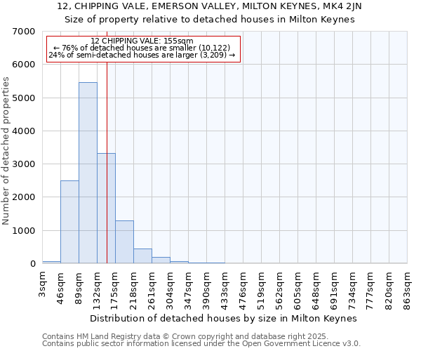 12, CHIPPING VALE, EMERSON VALLEY, MILTON KEYNES, MK4 2JN: Size of property relative to detached houses houses in Milton Keynes