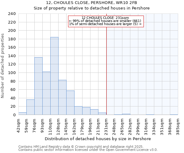 12, CHOULES CLOSE, PERSHORE, WR10 2FB: Size of property relative to detached houses houses in Pershore