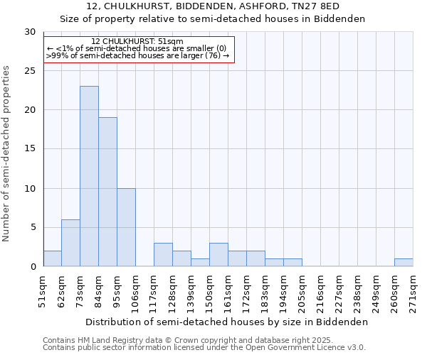12, CHULKHURST, BIDDENDEN, ASHFORD, TN27 8ED: Size of property relative to semi-detached houses houses in Biddenden