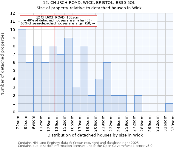 12, CHURCH ROAD, WICK, BRISTOL, BS30 5QL: Size of property relative to detached houses houses in Wick