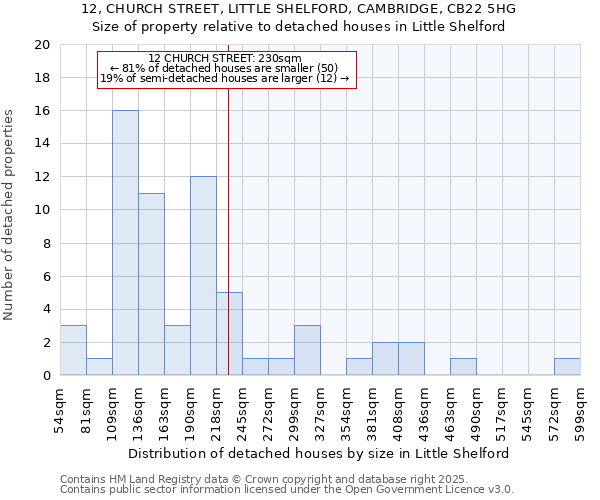 12, CHURCH STREET, LITTLE SHELFORD, CAMBRIDGE, CB22 5HG: Size of property relative to detached houses houses in Little Shelford