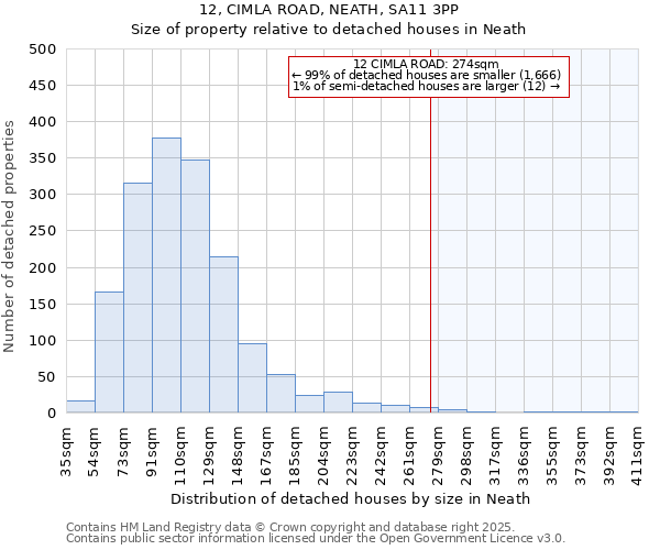 12, CIMLA ROAD, NEATH, SA11 3PP: Size of property relative to detached houses houses in Neath