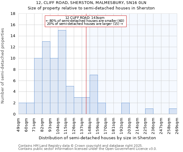 12, CLIFF ROAD, SHERSTON, MALMESBURY, SN16 0LN: Size of property relative to semi-detached houses houses in Sherston