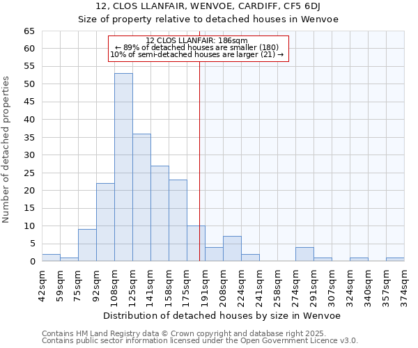 12, CLOS LLANFAIR, WENVOE, CARDIFF, CF5 6DJ: Size of property relative to detached houses houses in Wenvoe
