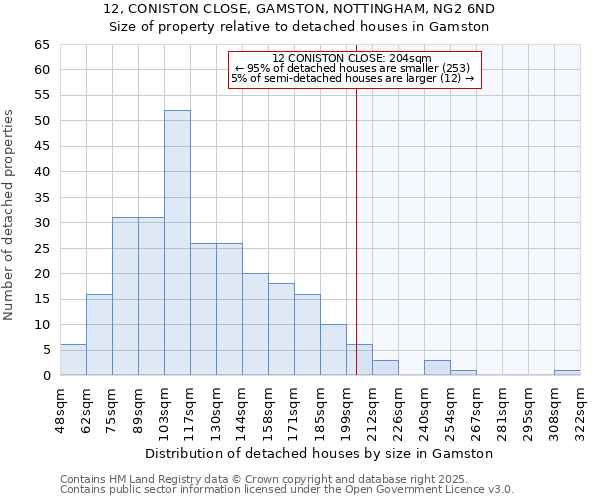 12, CONISTON CLOSE, GAMSTON, NOTTINGHAM, NG2 6ND: Size of property relative to detached houses in Gamston