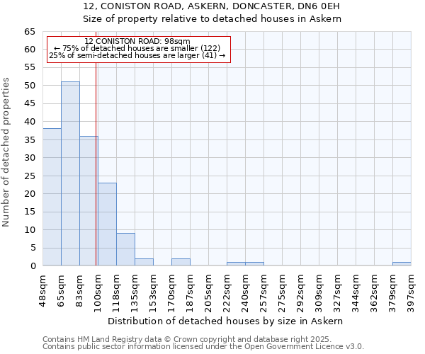 12, CONISTON ROAD, ASKERN, DONCASTER, DN6 0EH: Size of property relative to detached houses houses in Askern