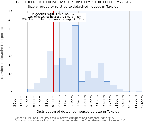 12, COOPER SMITH ROAD, TAKELEY, BISHOP'S STORTFORD, CM22 6FS: Size of property relative to detached houses houses in Takeley