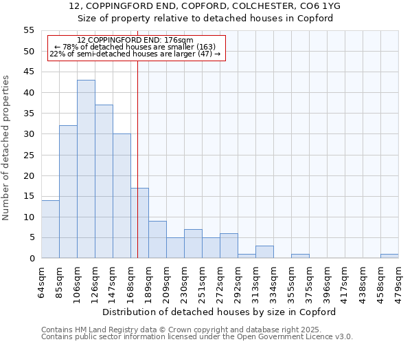 12, COPPINGFORD END, COPFORD, COLCHESTER, CO6 1YG: Size of property relative to detached houses in Copford