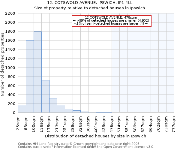 12, COTSWOLD AVENUE, IPSWICH, IP1 4LL: Size of property relative to detached houses in Ipswich