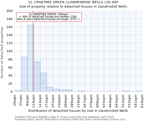12, CRABTREE GREEN, LLANDRINDOD WELLS, LD1 6EP: Size of property relative to detached houses houses in Llandrindod Wells