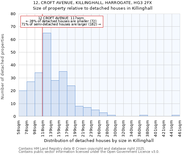12, CROFT AVENUE, KILLINGHALL, HARROGATE, HG3 2FX: Size of property relative to detached houses houses in Killinghall