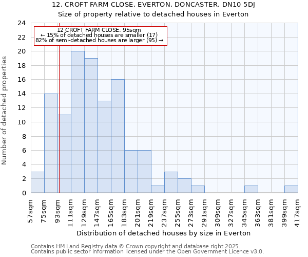 12, CROFT FARM CLOSE, EVERTON, DONCASTER, DN10 5DJ: Size of property relative to detached houses houses in Everton