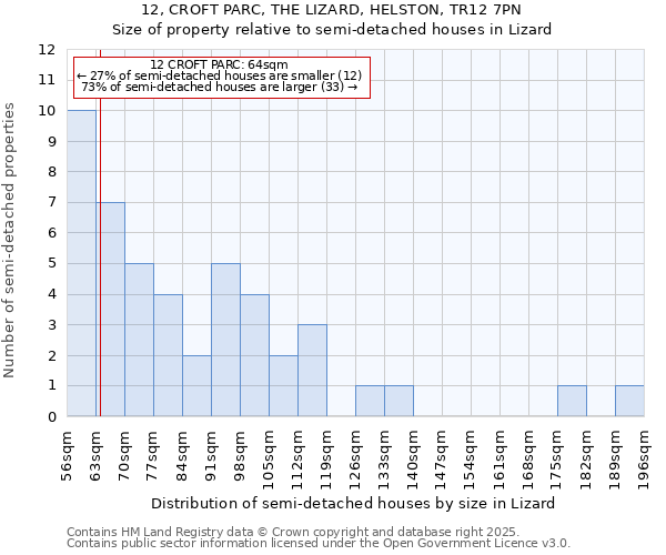 12, CROFT PARC, THE LIZARD, HELSTON, TR12 7PN: Size of property relative to semi-detached houses houses in Lizard