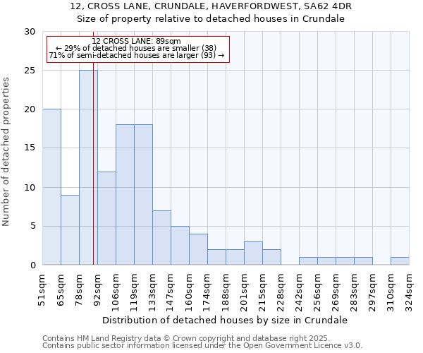 12, CROSS LANE, CRUNDALE, HAVERFORDWEST, SA62 4DR: Size of property relative to detached houses houses in Crundale