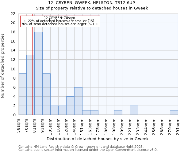 12, CRYBEN, GWEEK, HELSTON, TR12 6UP: Size of property relative to detached houses in Gweek