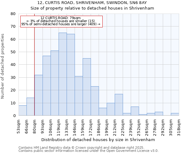 12, CURTIS ROAD, SHRIVENHAM, SWINDON, SN6 8AY: Size of property relative to detached houses houses in Shrivenham
