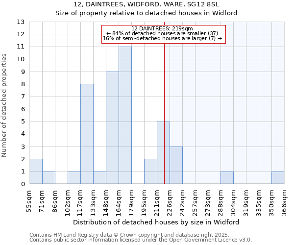 12, DAINTREES, WIDFORD, WARE, SG12 8SL: Size of property relative to detached houses houses in Widford