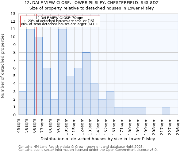 12, DALE VIEW CLOSE, LOWER PILSLEY, CHESTERFIELD, S45 8DZ: Size of property relative to detached houses houses in Lower Pilsley
