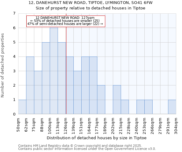 12, DANEHURST NEW ROAD, TIPTOE, LYMINGTON, SO41 6FW: Size of property relative to detached houses houses in Tiptoe
