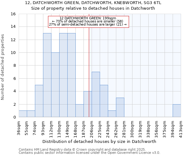 12, DATCHWORTH GREEN, DATCHWORTH, KNEBWORTH, SG3 6TL: Size of property relative to detached houses in Datchworth