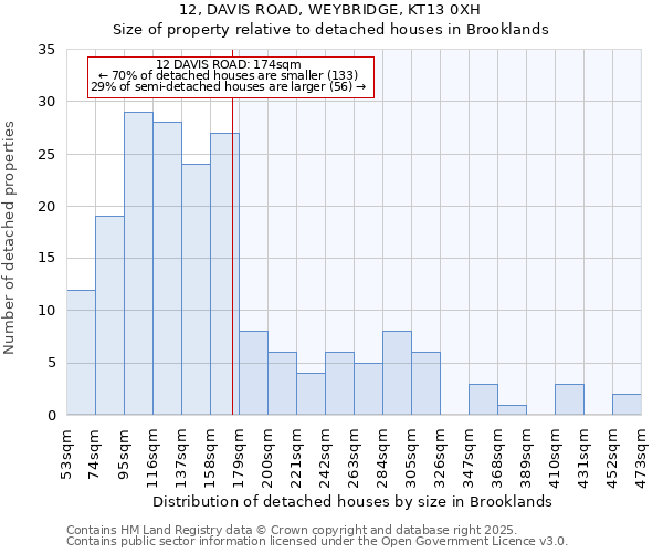 12, DAVIS ROAD, WEYBRIDGE, KT13 0XH: Size of property relative to detached houses houses in Brooklands